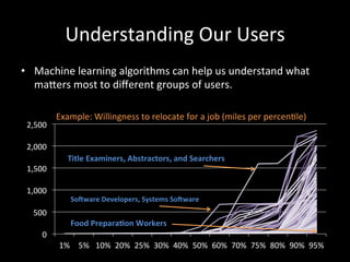 Understanding	
  Our	
  Users	
  
•  Machine	
  learning	
  algorithms	
  can	
  help	
  us	
  understand	
  what	
  
   maCers	
  most	
  to	
  diﬀerent	
  groups	
  of	
  users.	
  

                     	
  Example:	
  Willingness	
  to	
  relocate	
  for	
  a	
  job	
  (miles	
  per	
  percen@le)	
  
       2,500	
  

       2,000	
  
                          Title	
  Examiners,	
  Abstractors,	
  and	
  Searchers	
  
       1,500	
  
	
  
       1,000	
  
                           SoWware	
  Developers,	
  Systems	
  SoWware	
  
         500	
  
                           Food	
  Prepara-on	
  Workers	
  
             0	
  
                       1%	
   5%	
   10%	
   20%	
   25%	
   30%	
   40%	
   50%	
   60%	
   70%	
   75%	
   80%	
   90%	
   95%	
  
 