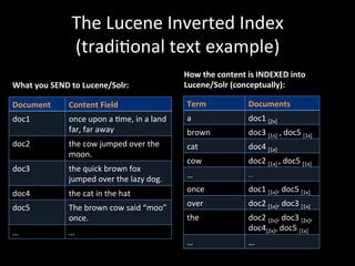 The	
  Lucene	
  Inverted	
  Index	
  	
  
                      (tradi@onal	
  text	
  example)	
  
                                                                        How	
  the	
  content	
  is	
  INDEXED	
  into	
  
What	
  you	
  SEND	
  to	
  Lucene/Solr:	
                             Lucene/Solr	
  (conceptually):	
  

Document	
           Content	
  Field	
                                  Term	
                   Documents	
  
doc1	
  	
           once	
  upon	
  a	
  @me,	
  in	
  a	
  land	
      a	
                      doc1	
  [2x]	
  
                     far,	
  far	
  away	
                               brown	
                  doc3	
  [1x]	
  ,	
  doc5	
  [1x]	
  
doc2	
               the	
  cow	
  jumped	
  over	
  the	
               cat	
                    doc4	
  [1x]	
  
                     moon.	
  
                                                                         cow	
                    doc2	
  [1x]	
  ,	
  doc5	
  [1x]	
  
doc3	
  	
           the	
  quick	
  brown	
  fox	
  
                     jumped	
  over	
  the	
  lazy	
  dog.	
             …	
                      ...	
  


doc4	
               the	
  cat	
  in	
  the	
  hat	
                    once	
                   doc1	
  [1x],	
  doc5	
  [1x]	
  

doc5	
               The	
  brown	
  cow	
  said	
  “moo”	
              over	
                   doc2	
  [1x],	
  doc3	
  [1x]	
  
                     once.	
                                             the	
                    doc2	
  [2x],	
  doc3	
  [2x],	
  
                                                                                                  doc4[2x],	
  doc5	
  [1x]	
  
…	
                  …	
  
                                                                         …	
                      …	
  
 