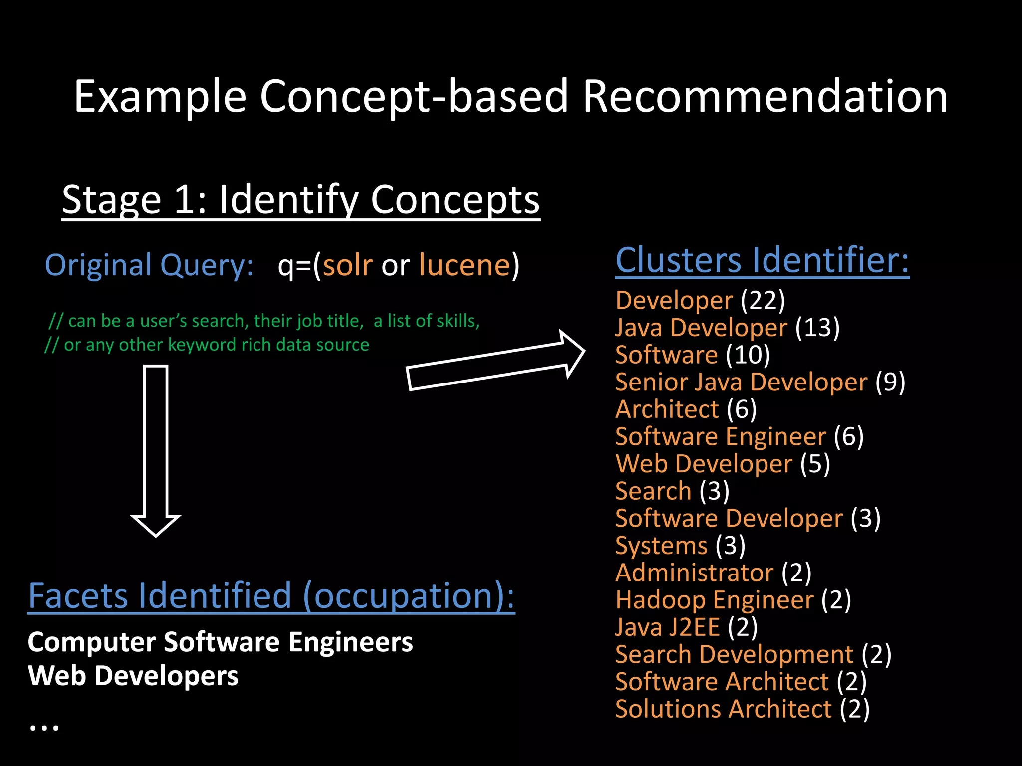 Example Concept-based Recommendation
   Stage 1: Identify Concepts
 Original Query: q=(solr or lucene)                               Clusters Identifier:
                                                                  Developer (22)
  // can be a user’s search, their job title, a list of skills,   Java Developer (13)
 // or any other keyword rich data source
                                                                  Software (10)
                                                                  Senior Java Developer (9)
                                                                  Architect (6)
                                                                  Software Engineer (6)
                                                                  Web Developer (5)
                                                                  Search (3)
                                                                  Software Developer (3)
                                                                  Systems (3)
                                                                  Administrator (2)
Facets Identified (occupation):                                   Hadoop Engineer (2)
                                                                  Java J2EE (2)
Computer Software Engineers                                       Search Development (2)
Web Developers                                                    Software Architect (2)
...                                                               Solutions Architect (2)
 