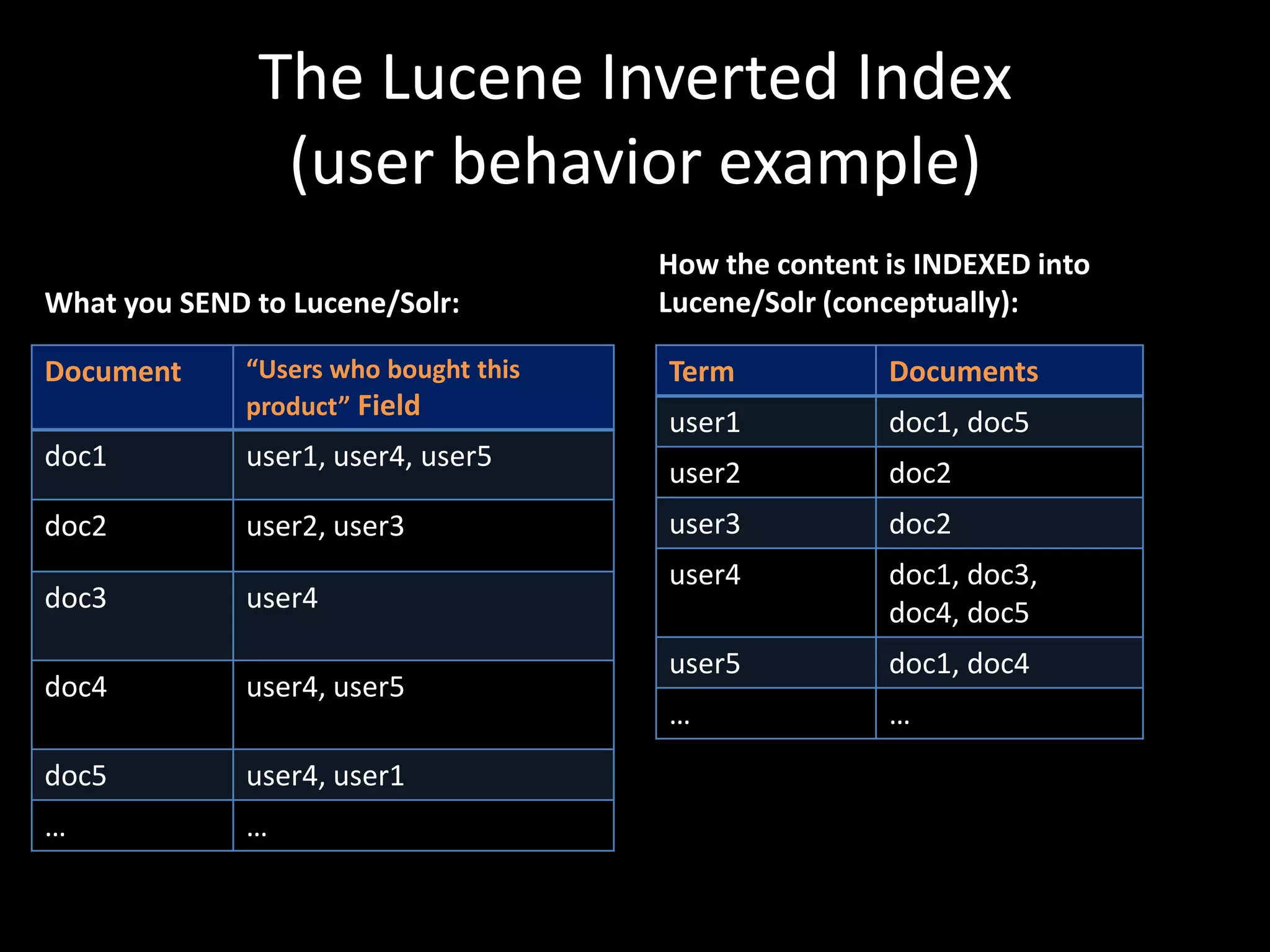 The Lucene Inverted Index
               (user behavior example)
                                       How the content is INDEXED into
What you SEND to Lucene/Solr:          Lucene/Solr (conceptually):

Document      “Users who bought this   Term            Documents
              product” Field
                                       user1           doc1, doc5
doc1          user1, user4, user5
                                       user2           doc2
doc2          user2, user3             user3           doc2
                                       user4           doc1, doc3,
doc3          user4                                    doc4, doc5
                                       user5           doc1, doc4
doc4          user4, user5
                                       …               …
doc5          user4, user1
…             …
 