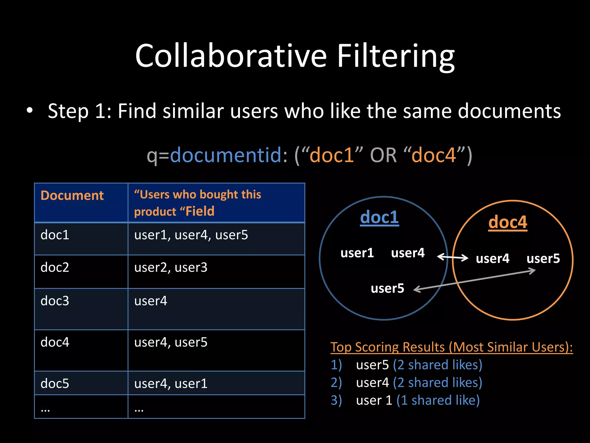 Collaborative Filtering
• Step 1: Find similar users who like the same documents
                q=documentid: (“doc1” OR “doc4”)
 Document   “Users who bought this
            product “Field
                                         doc1                  doc4
 doc1       user1, user4, user5
                                      user1    user4         user4    user5
 doc2       user2, user3
                                           user5
 doc3       user4

 doc4       user4, user5             Top Scoring Results (Most Similar Users):
                                     1) user5 (2 shared likes)
 doc5       user4, user1             2) user4 (2 shared likes)
 …          …                        3) user 1 (1 shared like)
 