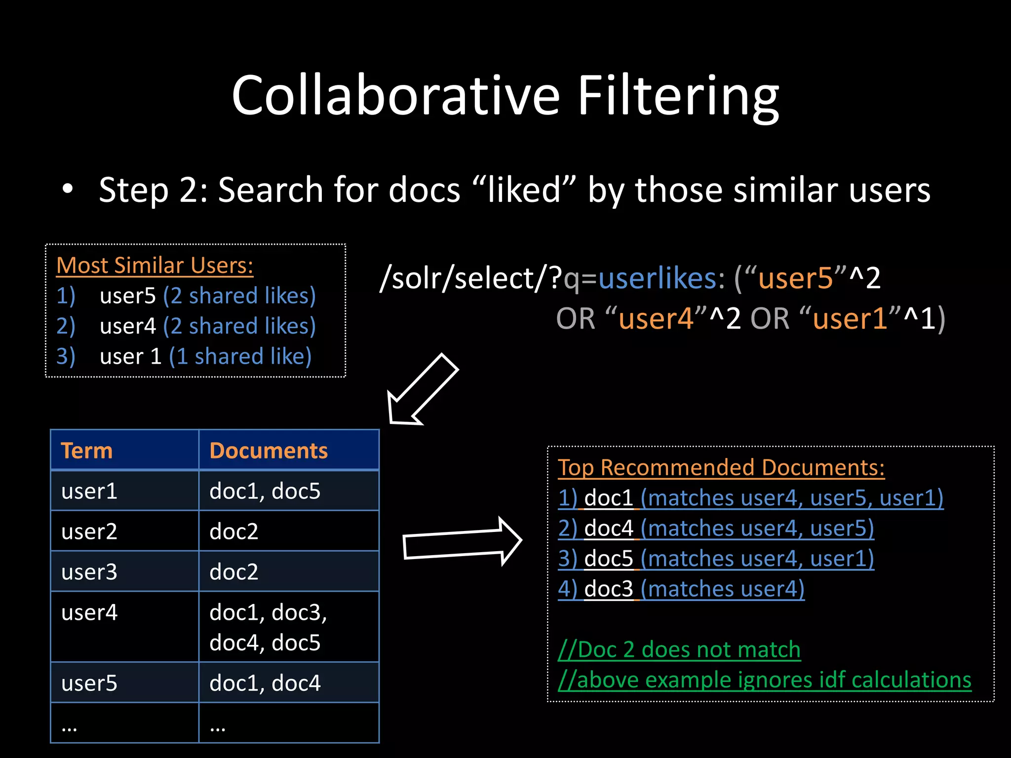 Collaborative Filtering
• Step 2: Search for docs “liked” by those similar users
Most Similar Users:
1) user5 (2 shared likes)
                            /solr/select/?q=userlikes: (“user5”^2
2) user4 (2 shared likes)                 OR “user4”^2 OR “user1”^1)
3) user 1 (1 shared like)


Term          Documents
                                        Top Recommended Documents:
user1         doc1, doc5                1) doc1 (matches user4, user5, user1)
user2         doc2                      2) doc4 (matches user4, user5)
                                        3) doc5 (matches user4, user1)
user3         doc2
                                        4) doc3 (matches user4)
user4         doc1, doc3,
              doc4, doc5                //Doc 2 does not match
user5         doc1, doc4                //above example ignores idf calculations
…             …
 