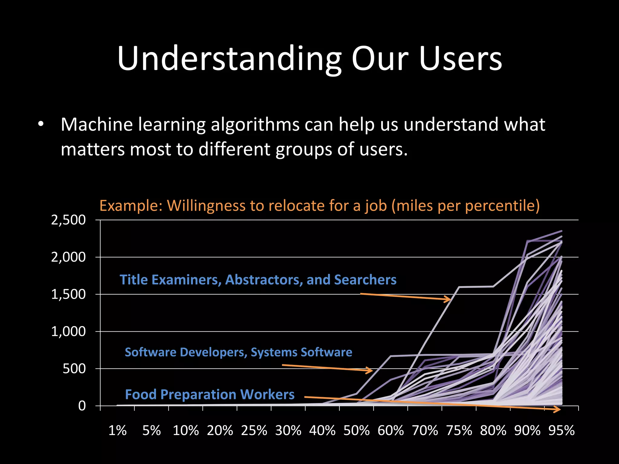 Understanding Our Users
• Machine learning algorithms can help us understand what
  matters most to different groups of users.

         Example: Willingness to relocate for a job (miles per percentile)
 2,500

 2,000
            Title Examiners, Abstractors, and Searchers
 1,500

 1,000
            Software Developers, Systems Software
  500
            Food Preparation Workers
    0
          1% 5% 10% 20% 25% 30% 40% 50% 60% 70% 75% 80% 90% 95%
 