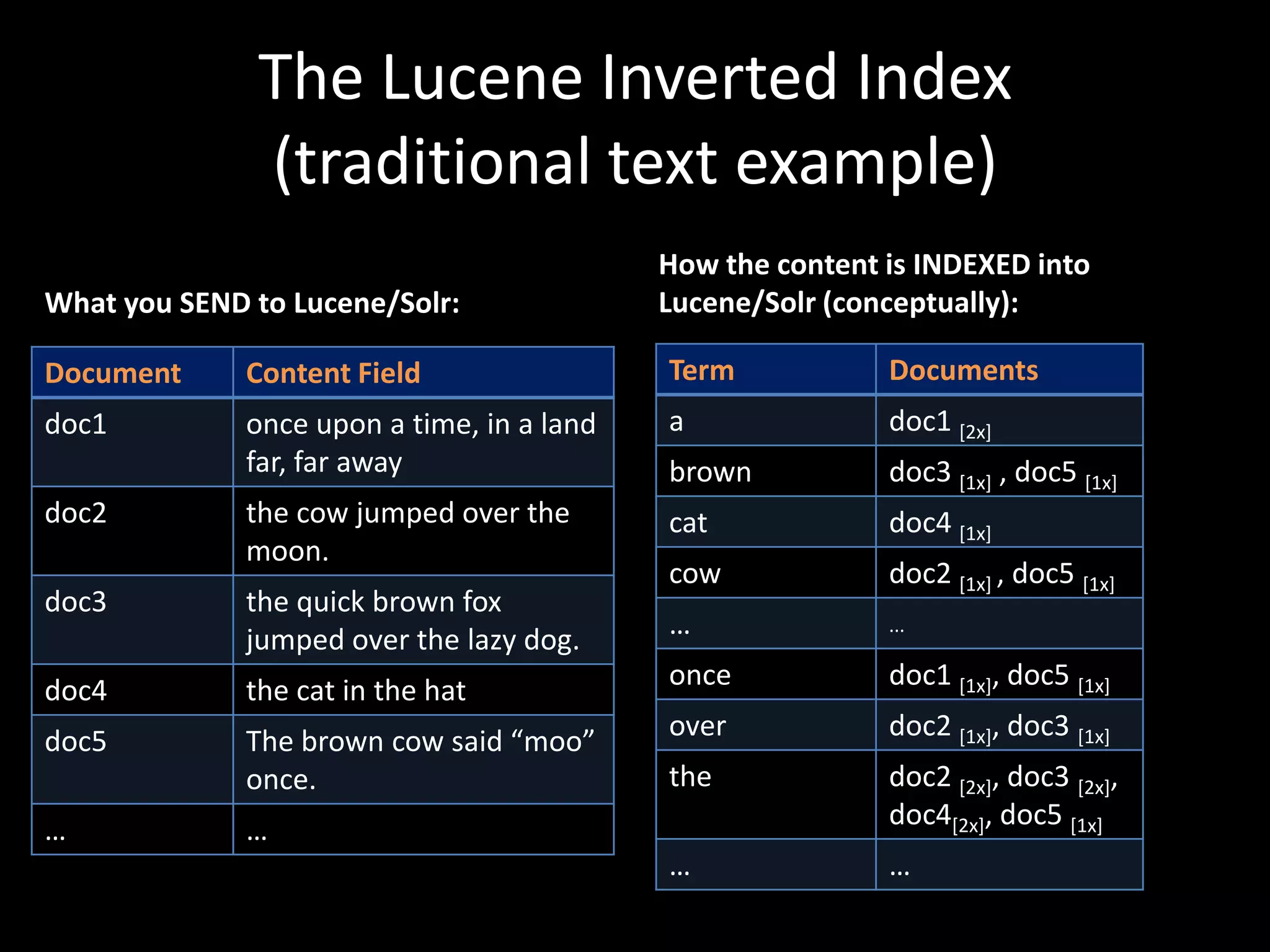 The Lucene Inverted Index
              (traditional text example)
                                            How the content is INDEXED into
What you SEND to Lucene/Solr:               Lucene/Solr (conceptually):

Document      Content Field                 Term            Documents
doc1          once upon a time, in a land   a               doc1 [2x]
              far, far away                 brown           doc3 [1x] , doc5 [1x]
doc2          the cow jumped over the       cat             doc4 [1x]
              moon.
                                            cow             doc2 [1x] , doc5 [1x]
doc3          the quick brown fox
              jumped over the lazy dog.     …               ...


doc4          the cat in the hat            once            doc1 [1x], doc5 [1x]

doc5          The brown cow said “moo”      over            doc2 [1x], doc3 [1x]
              once.                         the             doc2 [2x], doc3 [2x],
…             …                                             doc4[2x], doc5 [1x]
                                            …               …
 