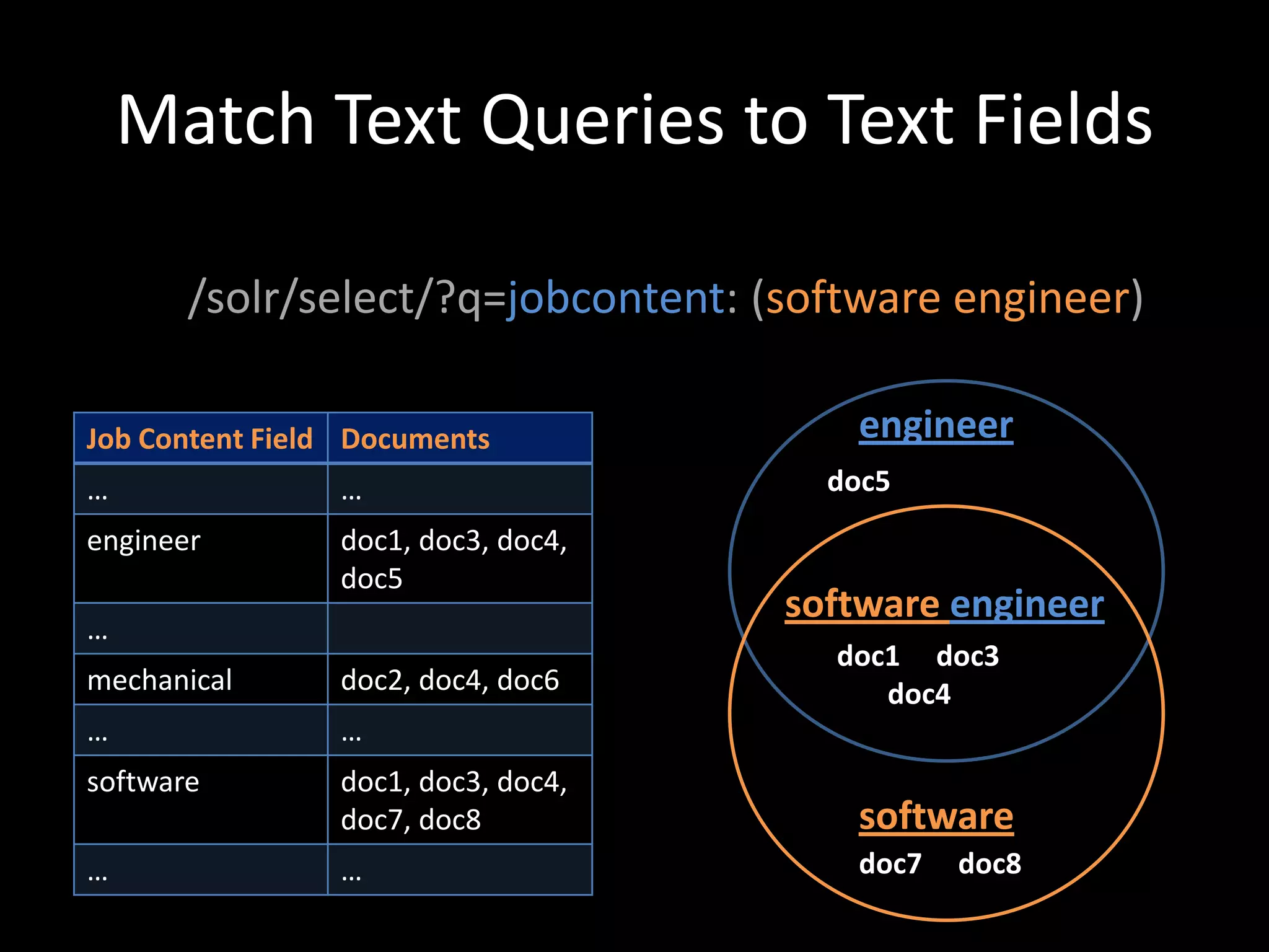 Match Text Queries to Text Fields

       /solr/select/?q=jobcontent: (software engineer)

Job Content Field Documents            engineer
…               …                     doc5
engineer        doc1, doc3, doc4,
                doc5
                                    software engineer
…
                                      doc1 doc3
mechanical      doc2, doc4, doc6         doc4
…               …
software        doc1, doc3, doc4,
                doc7, doc8             software
…               …                      doc7   doc8
 
