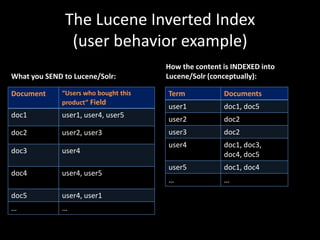 The Lucene Inverted Index
               (user behavior example)
                                       How the content is...