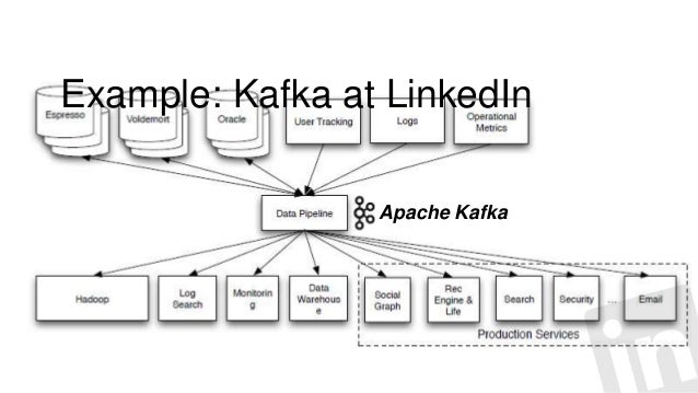 Building a Replicated Logging System with Apache Kafka