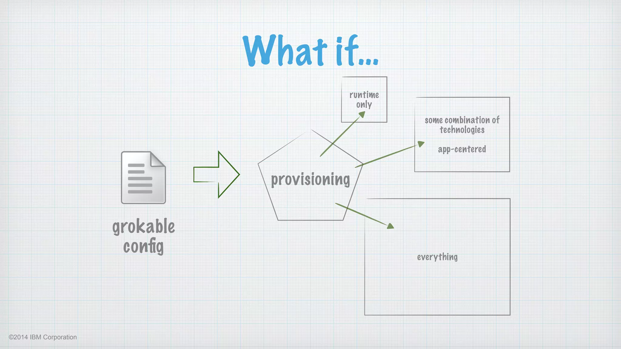 ©2014 IBM Corporation
runtime 
only
some combination of 
technologies 
!
app-centered
everything
What if…
grokable
conﬁg
provisioning
 
