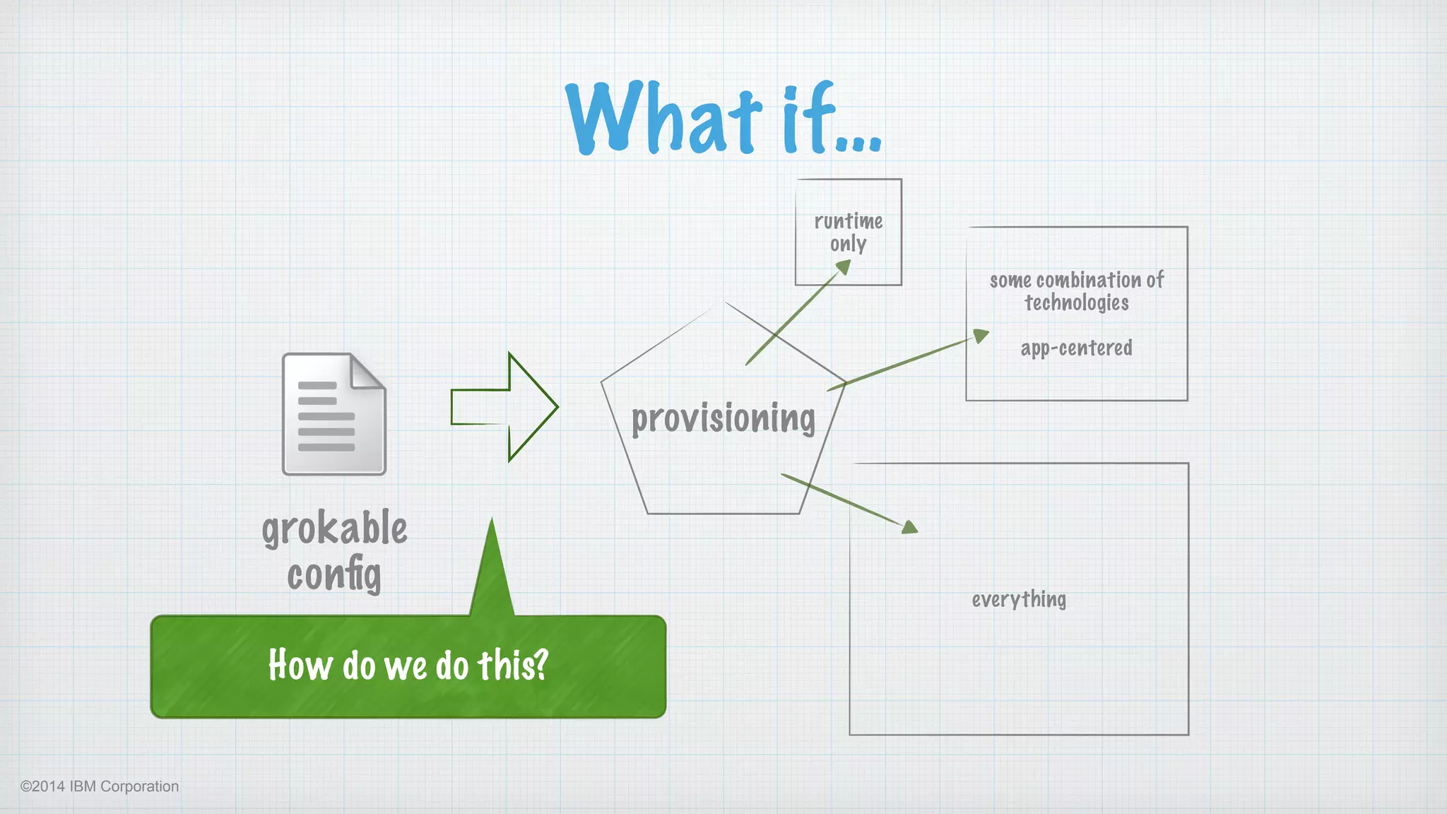 ©2014 IBM Corporation
What if…
grokable
conﬁg
provisioning
runtime 
only
some combination of 
technologies 
!
app-centered
everything
How do we do this?
 
