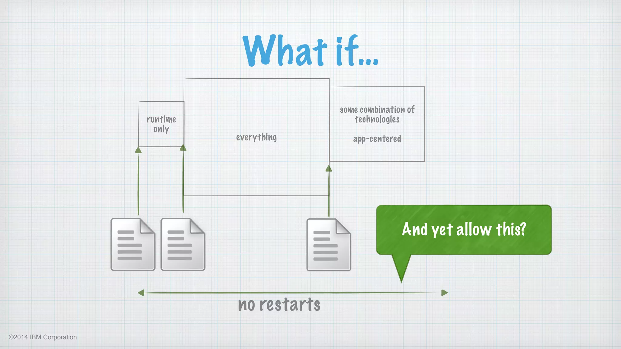 ©2014 IBM Corporation
What if…
runtime 
only
some combination of 
technologies 
!
app-centeredeverything
And yet allow this?
no restarts
 