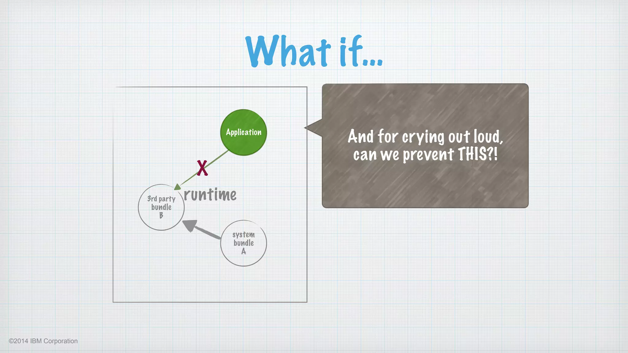 ©2014 IBM Corporation
What if…
And for crying out loud,
can we prevent THIS?!
runtime3rd party 
bundle 
B
system 
bundle 
A
Application
X
 