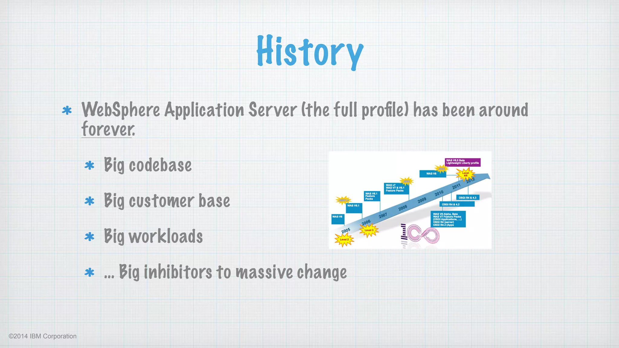 ©2014 IBM Corporation
History
WebSphere Application Server (the full proﬁle) has been around
forever.
Big codebase
Big customer base
Big workloads
… Big inhibitors to massive change 
 