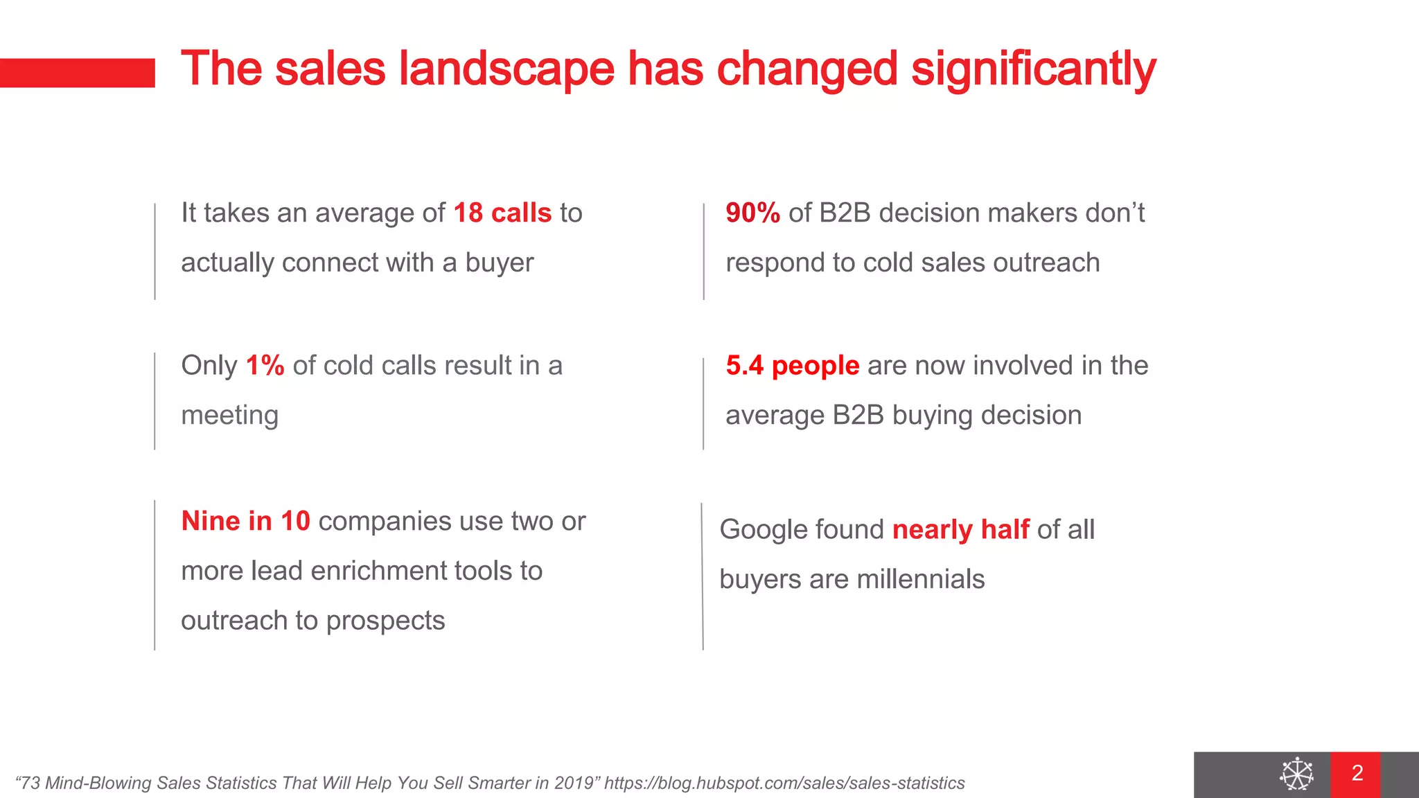 Wednesday, August 29, 2018
2
The sales landscape has changed significantly
2
It takes an average of 18 calls to
actually connect with a buyer
Only 1% of cold calls result in a
meeting
Nine in 10 companies use two or
more lead enrichment tools to
outreach to prospects
90% of B2B decision makers don’t
respond to cold sales outreach
5.4 people are now involved in the
average B2B buying decision
Google found nearly half of all
buyers are millennials
“73 Mind-Blowing Sales Statistics That Will Help You Sell Smarter in 2019” https://blog.hubspot.com/sales/sales-statistics
 