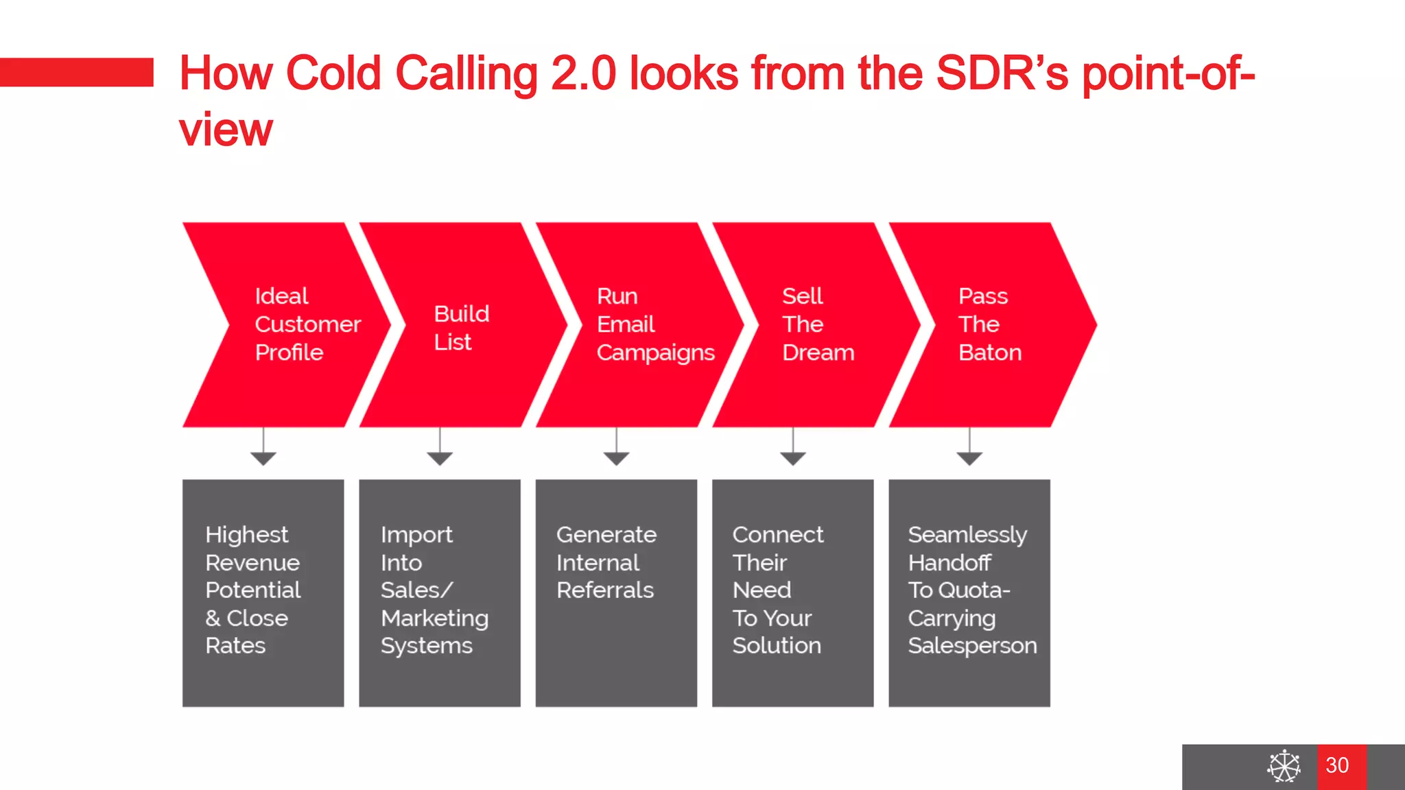 Wednesday, August 29, 2018
23
How Cold Calling 2.0 looks from the SDR’s point-of-
view
30
 