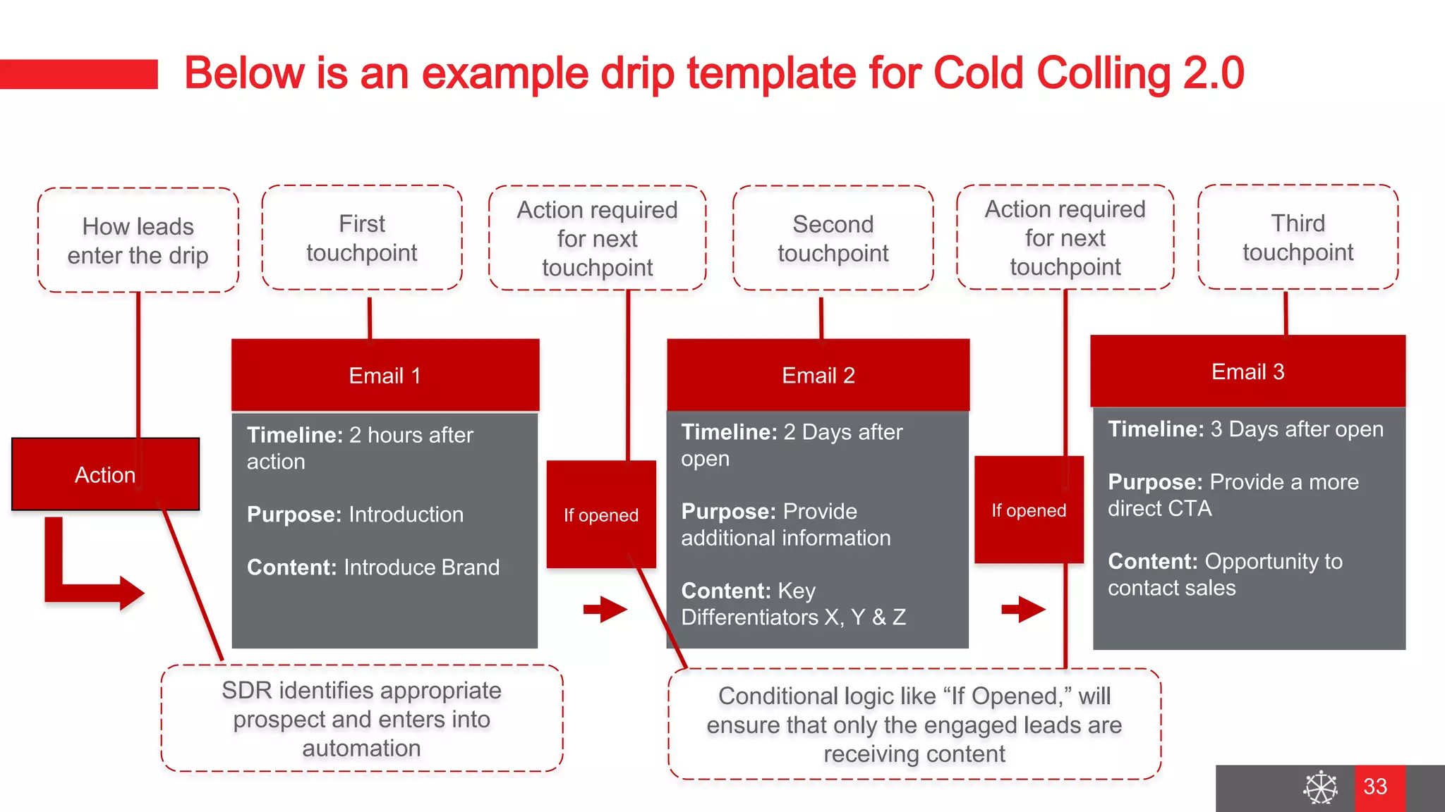 Wednesday, August 29, 2018
26
Below is an example drip template for Cold Colling 2.0
Timeline: 2 hours after
action
Purpose: Introduction
Content: Introduce Brand
Timeline: 2 Days after
open
Purpose: Provide
additional information
Content: Key
Differentiators X, Y & Z
Timeline: 3 Days after open
Purpose: Provide a more
direct CTA
Content: Opportunity to
contact sales
Action
Email 1 Email 2 Email 3
If opened If opened
How leads
enter the drip
First
touchpoint
Action required
for next
touchpoint
Second
touchpoint
Action required
for next
touchpoint
Third
touchpoint
SDR identifies appropriate
prospect and enters into
automation
Conditional logic like “If Opened,” will
ensure that only the engaged leads are
receiving content
33
 