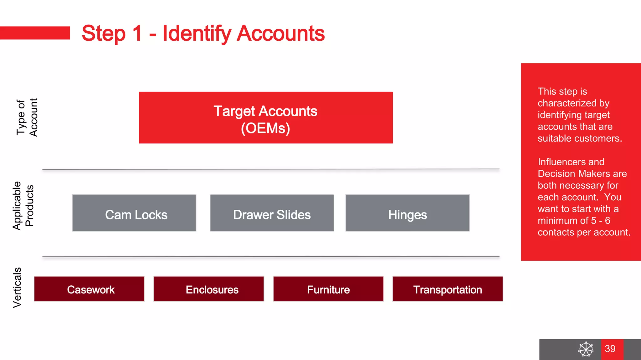 Wednesday, August 29, 2018
32
Step 1 - Identify Accounts
This step is
characterized by
identifying target
accounts that are
suitable customers.
Influencers and
Decision Makers are
both necessary for
each account. You
want to start with a
minimum of 5 - 6
contacts per account.
Typeof
Account
Applicable
Products
Verticals
Target Accounts
(OEMs)
Cam Locks Drawer Slides Hinges
Casework Enclosures Furniture Transportation
39
 