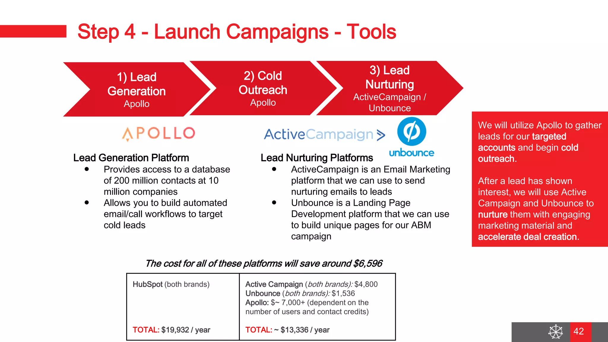 Wednesday, August 29, 2018
35
Step 4 - Launch Campaigns - Tools
We will utilize Apollo to gather
leads for our targeted
accounts and begin cold
outreach.
After a lead has shown
interest, we will use Active
Campaign and Unbounce to
nurture them with engaging
marketing material and
accelerate deal creation.
Lead Generation Platform
● Provides access to a database
of 200 million contacts at 10
million companies
● Allows you to build automated
email/call workflows to target
cold leads
Lead Nurturing Platforms
● ActiveCampaign is an Email Marketing
platform that we can use to send
nurturing emails to leads
● Unbounce is a Landing Page
Development platform that we can use
to build unique pages for our ABM
campaign
2) Cold
Outreach
Apollo
3) Lead
Nurturing
ActiveCampaign /
Unbounce
1) Lead
Generation
Apollo
HubSpot (both brands)
TOTAL: $19,932 / year
Active Campaign (both brands): $4,800
Unbounce (both brands): $1,536
Apollo: $~ 7,000+ (dependent on the
number of users and contact credits)
TOTAL: ~ $13,336 / year
The cost for all of these platforms will save around $6,596
42
 