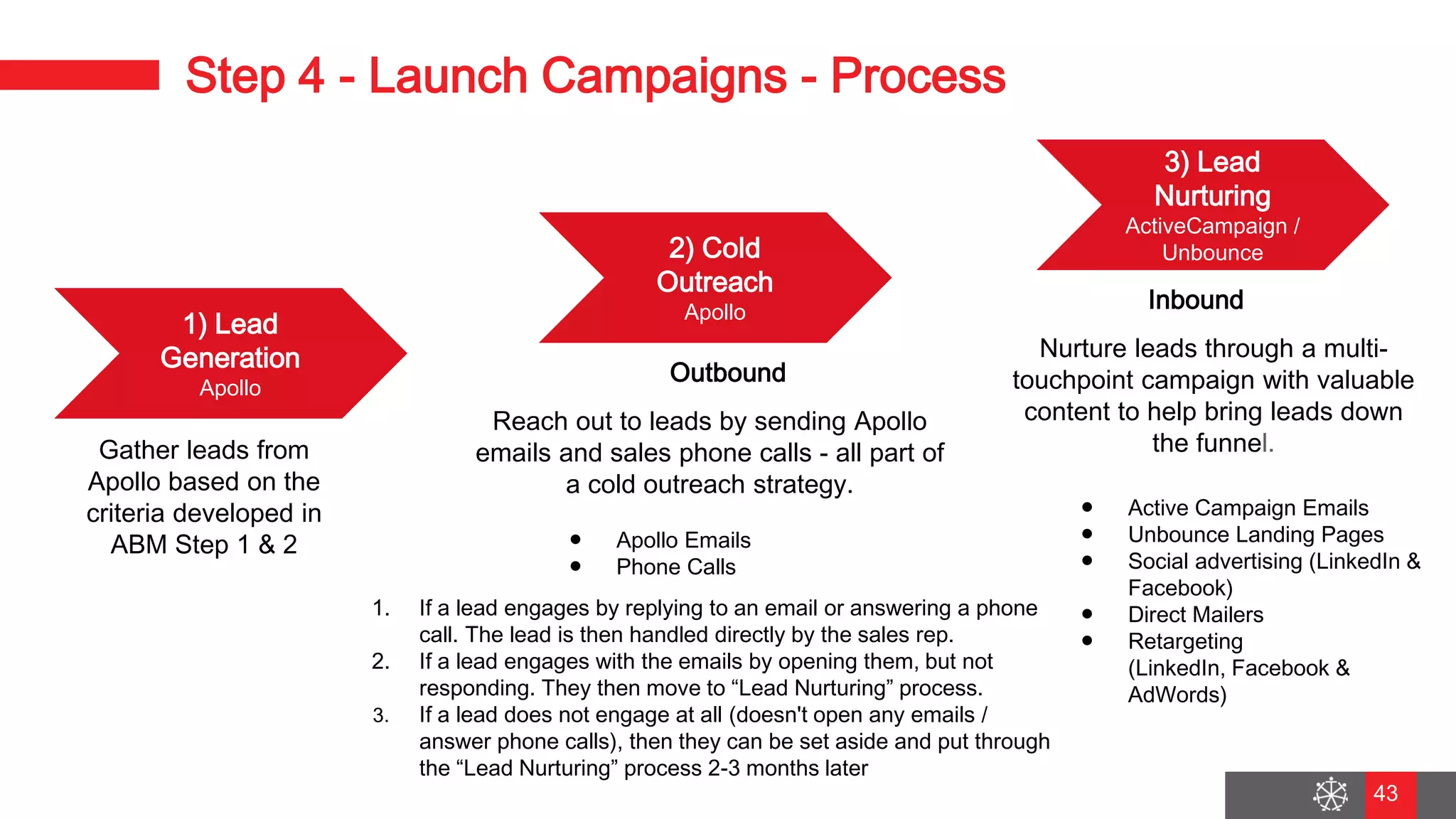 Wednesday, August 29, 2018
36
Step 4 - Launch Campaigns - Process
2) Cold
Outreach
Apollo
3) Lead
Nurturing
ActiveCampaign /
Unbounce
1) Lead
Generation
Apollo
Gather leads from
Apollo based on the
criteria developed in
ABM Step 1 & 2
Reach out to leads by sending Apollo
emails and sales phone calls - all part of
a cold outreach strategy.
Nurture leads through a multi-
touchpoint campaign with valuable
content to help bring leads down
the funnel.
1. If a lead engages by replying to an email or answering a phone
call. The lead is then handled directly by the sales rep.
2. If a lead engages with the emails by opening them, but not
responding. They then move to “Lead Nurturing” process.
3. If a lead does not engage at all (doesn't open any emails /
answer phone calls), then they can be set aside and put through
the “Lead Nurturing” process 2-3 months later
Outbound
Inbound
● Active Campaign Emails
● Unbounce Landing Pages
● Social advertising (LinkedIn &
Facebook)
● Direct Mailers
● Retargeting
(LinkedIn, Facebook &
AdWords)
● Apollo Emails
● Phone Calls
43
 