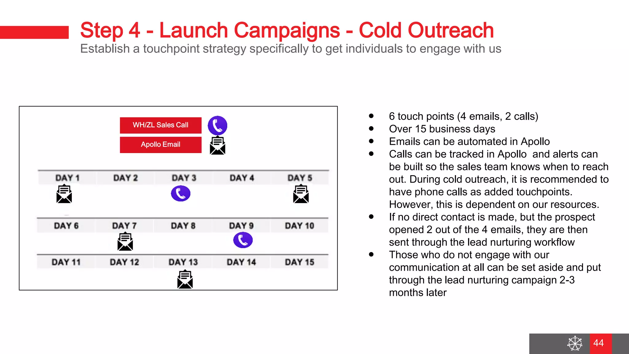 Wednesday, August 29, 2018
37
Step 4 - Launch Campaigns - Cold Outreach
Establish a touchpoint strategy specifically to get individuals to engage with us
● 6 touch points (4 emails, 2 calls)
● Over 15 business days
● Emails can be automated in Apollo
● Calls can be tracked in Apollo and alerts can
be built so the sales team knows when to reach
out. During cold outreach, it is recommended to
have phone calls as added touchpoints.
However, this is dependent on our resources.
● If no direct contact is made, but the prospect
opened 2 out of the 4 emails, they are then
sent through the lead nurturing workflow
● Those who do not engage with our
communication at all can be set aside and put
through the lead nurturing campaign 2-3
months later
WH/ZL Sales Call
Apollo Email
44
 
