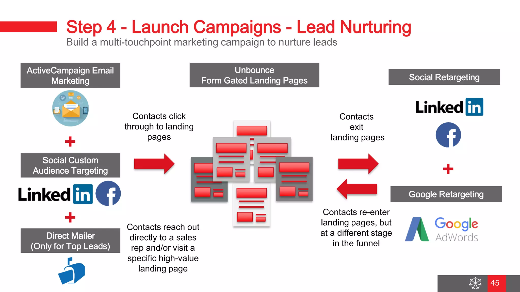 Wednesday, August 29, 2018
38
Step 4 - Launch Campaigns - Lead Nurturing
Build a multi-touchpoint marketing campaign to nurture leads
Contacts click
through to landing
pages
+
Contacts
exit
landing pages
Contacts re-enter
landing pages, but
at a different stage
in the funnel
ActiveCampaign Email
Marketing
Social Custom
Audience Targeting
Unbounce
Form Gated Landing Pages
Google Retargeting
+
Direct Mailer
(Only for Top Leads)
+ Contacts reach out
directly to a sales
rep and/or visit a
specific high-value
landing page
Social Retargeting
45
 