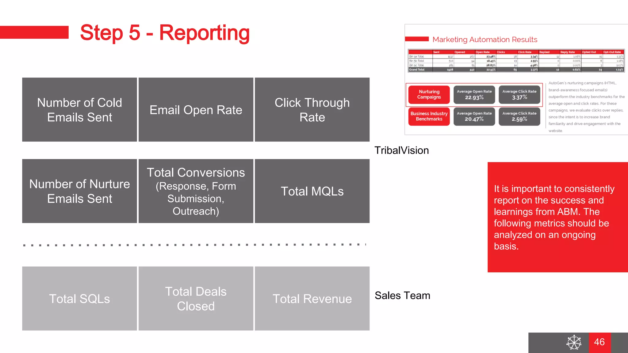 Wednesday, August 29, 2018
39
Step 5 - Reporting
46
It is important to consistently
report on the success and
learnings from ABM. The
following metrics should be
analyzed on an ongoing
basis.
Number of Cold
Emails Sent
Click Through
Rate
Number of Nurture
Emails Sent
Total Conversions
(Response, Form
Submission,
Outreach)
Total MQLs
Total SQLs
Total Deals
Closed
Total Revenue
Email Open Rate
TribalVision
Sales Team
 