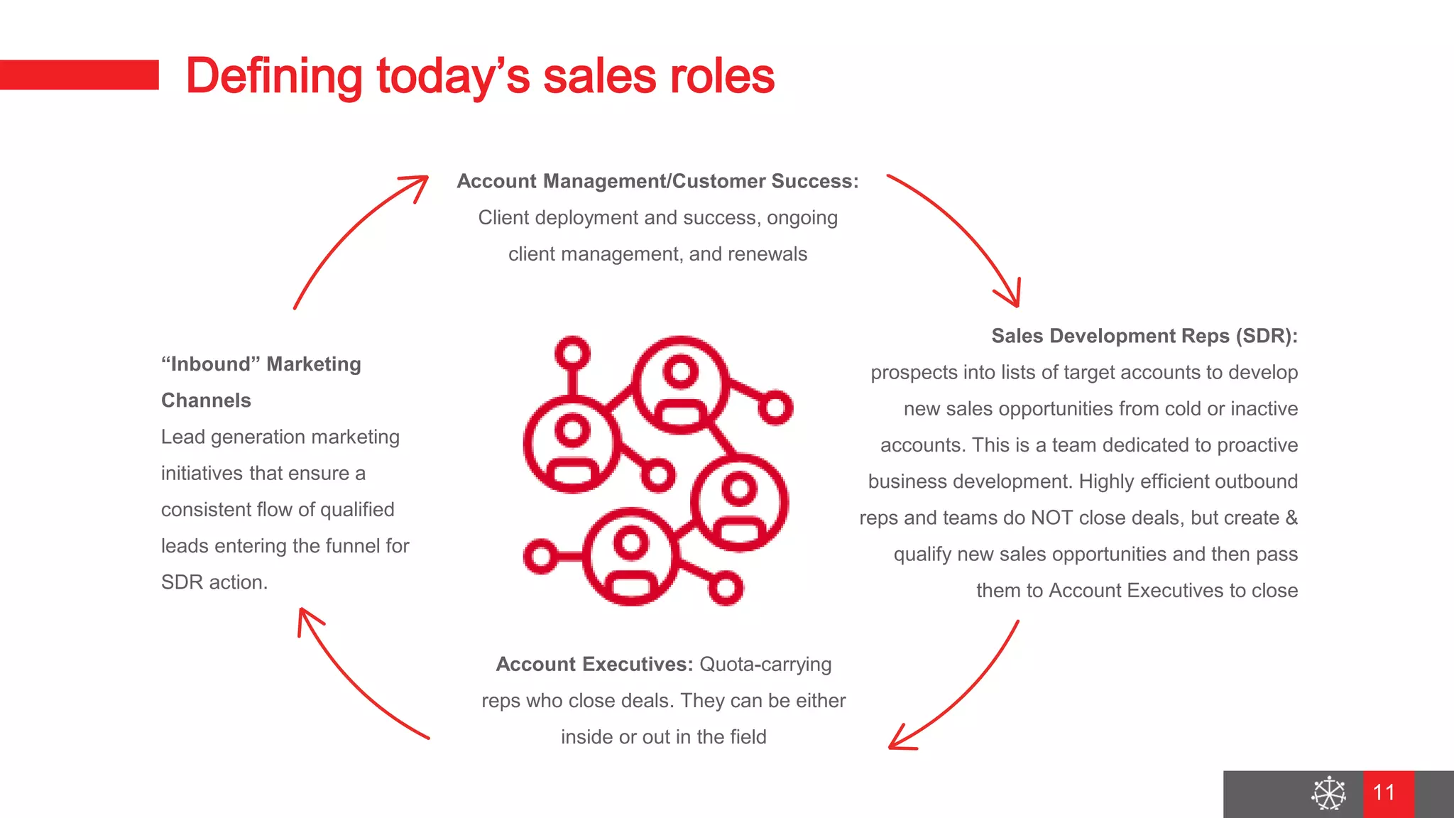 Wednesday, August 29, 2018
6
Defining today’s sales roles
Account Management/Customer Success:
Client deployment and success, ongoing
client management, and renewals
“Inbound” Marketing
Channels
Lead generation marketing
initiatives that ensure a
consistent flow of qualified
leads entering the funnel for
SDR action.
Account Executives: Quota-carrying
reps who close deals. They can be either
inside or out in the field
Sales Development Reps (SDR):
prospects into lists of target accounts to develop
new sales opportunities from cold or inactive
accounts. This is a team dedicated to proactive
business development. Highly efficient outbound
reps and teams do NOT close deals, but create &
qualify new sales opportunities and then pass
them to Account Executives to close
11
 