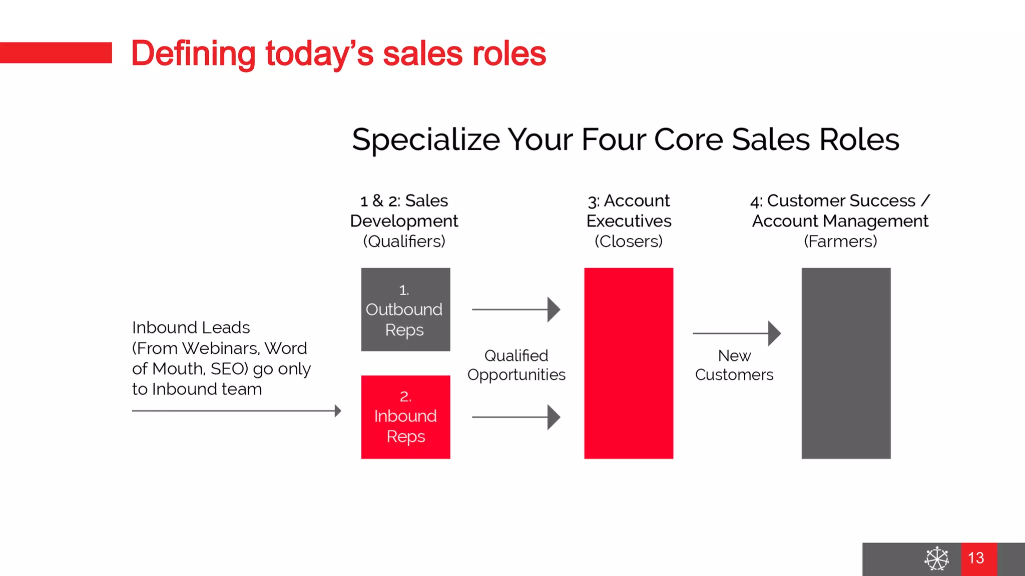 Wednesday, August 29, 2018
7
Defining today’s sales roles
13
 