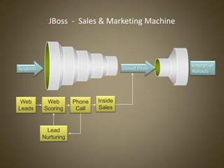 Building a sales & marketing machine
