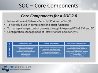 SOC – Core Components
Core Components for a SOC 2.0
• Information and Network Security $$ Automation $$
• To natively build-in compliance and audit functions
• To manage change control process through integrated ITILv3 CM and SD
• Configuration Management of Infrastructure Components
 