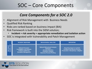 SOC – Core Components
Core Components for a SOC 2.0
• Alignment of Risk Management with Business Needs
• Qualified Risk Ranking
• Risks are ranked based on business impact (BIA)
• Risk framework is built into the SIEM solution;
• incident = risk severity = appropriate remediation and isolation action
• SOC is integrated with Vulnerability and Patch Management
 