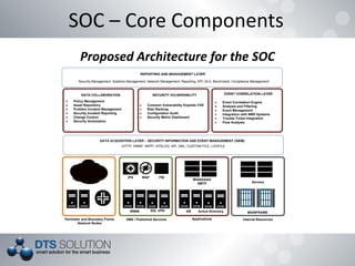SOC – Core Components
Proposed Architecture for the SOC
Perimeter and Boundary Points
Network Nodes
Internet
DMZ / Published Services
IPS
WWW SSL VPN
Applications
Active DirectoryDB
Middleware
SMTP
Internal Resources
MAINFRAME
Servers
WAF FW
(HTTP, SNMP, SMTP, SYSLOG, API, XML, CUSTOM FILE, LOGFILE
DATA ACQUISITION LAYER – SECURITY INFORMATION AND EVENT MANAGEMENT (SIEM)
EVENT CORRELATION LAYER
· Event Correlation Engine
· Analysis and Filtering
· Event Management
· Integration with NMS Systems
· Trouble Ticket Integration
· Flow Analysis
SECURITY VULNERABILITY
· Common Vulnerability Exploits CVE
· Risk Ranking
· Configuration Audit
· Security Metric Dashboard
DATA COLLABORATION
· Policy Management
· Asset Repository
· Problem Incident Management
· Security Incident Reporting
· Change Control
· Security Automation
Security Management, Systems Management, Network Management, Reporting, KPI, SLA, Benchmark, Compliance Management
REPORTING AND MANAGEMENT LAYER
 