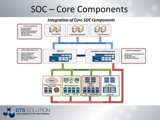 SOC – Core Components
Integration of Core SOC Components
 