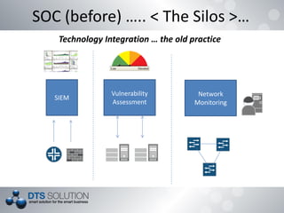 SOC (before) ….. < The Silos >…
Technology Integration … the old practice
SIEM
Vulnerability
Assessment
Network
Monitoring
 