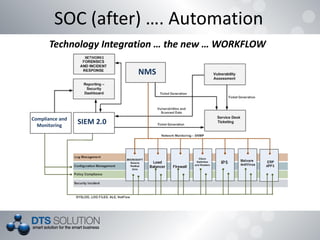 SOC (after) …. Automation
Technology Integration … the new … WORKFLOW
SIEM 2.0Compliance and
Monitoring
NMS
 