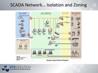 SCADA Network… Isolation and Zoning
 