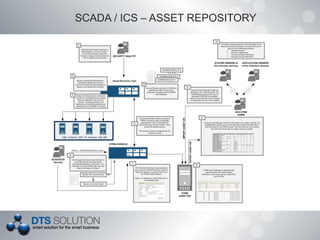 SCADA / ICS – ASSET REPOSITORY
 