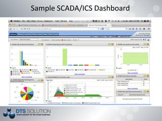 Sample SCADA/ICS Dashboard
 