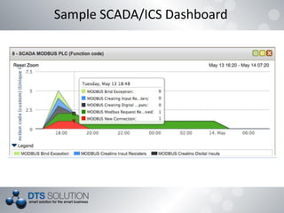 Sample SCADA/ICS Dashboard
 