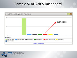 Sample SCADA/ICS Dashboard
SUSPICIOUS
 