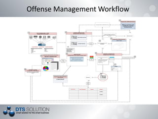 Offense Management Workflow
 
