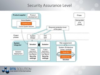 Security Assurance Level
 