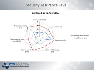 Security Assurance Level
Achieved SL vs. Target SL
0
1
2
3
4
Access control (AC)
Use control (UC)
Data integrity (DI)
Data confidentiality
(DC)
Restrict data flow
(RDF)
Timely response to an
event (TRE)
Resource availability
(RA)
Achieved Security Level
Target Security Level
 