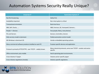 Corporate IT Automation Systems IT
Not life threatening Safety first
Availability important Non-interruption is critical
Transactional orientation Real-time focus
IBM, SAP, Oracle, ….. ABB, Emerson, GE, Honeywell, Siemens...
People ~= Devices Few people; Many, many devices
PCs and Servers Sensors, Controllers, Servers
Web services model is dominant Polled automation control model
MS Windows is dominant OS Vendor-embedded operating systems
Many commercial software products installed on each PC Purpose-specific devices and application
Protocol is primarily HTTP/HTTPS over TCP/IP -- widely known
Many industrial protocols, some over TCP/IP – vendor and sector-
specific
Office environment, plus mobile Harsh operating plant environments
Cross-industry IT jargon Industry sector-specific jargon
Cross-industry regulations (mostly) Industry-specific regulations
Automation Systems Security Really Unique?
 