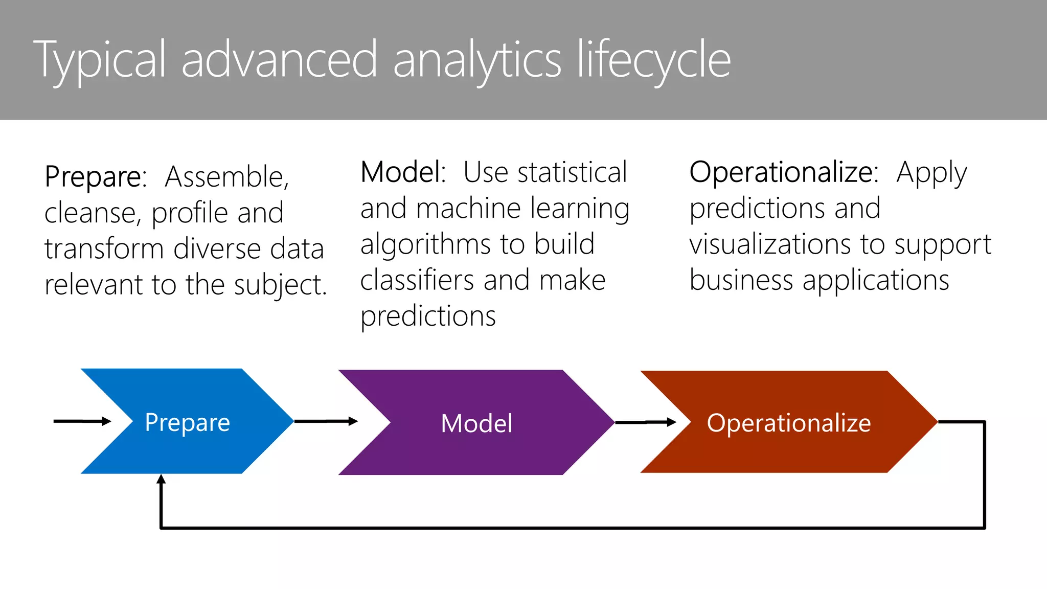OperationalizeModelPrepare Typical advanced analytics lifecycle 