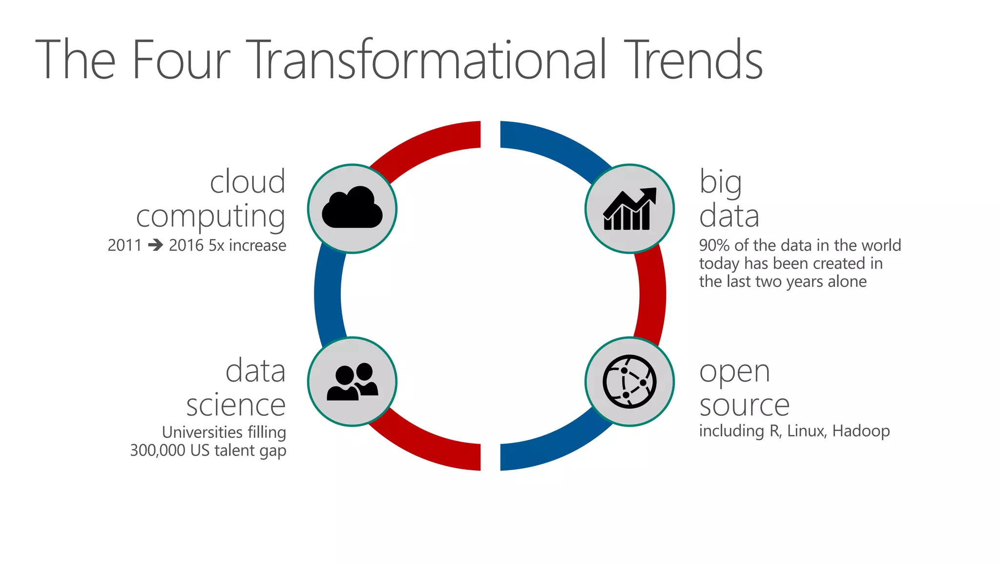 The Four Transformational Trends cloud computing 2011  2016 5x increase data science Universities filling 300,000 US talent gap 90% of the data in the world today has been created in the last two years alone big data open source including R, Linux, Hadoop 