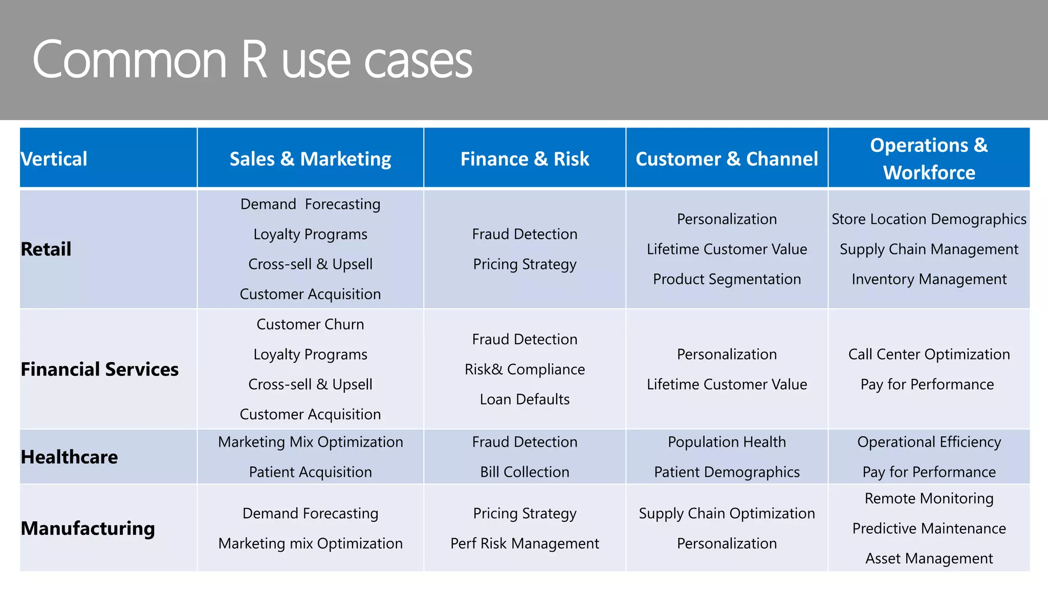 Common R use cases Vertical Sales & Marketing Finance & Risk Customer & Channel Operations & Workforce Retail Demand Forecasting Loyalty Programs Cross-sell & Upsell Customer Acquisition Fraud Detection Pricing Strategy Personalization Lifetime Customer Value Product Segmentation Store Location Demographics Supply Chain Management Inventory Management Financial Services Customer Churn Loyalty Programs Cross-sell & Upsell Customer Acquisition Fraud Detection Risk& Compliance Loan Defaults Personalization Lifetime Customer Value Call Center Optimization Pay for Performance Healthcare Marketing Mix Optimization Patient Acquisition Fraud Detection Bill Collection Population Health Patient Demographics Operational Efficiency Pay for Performance Manufacturing Demand Forecasting Marketing mix Optimization Pricing Strategy Perf Risk Management Supply Chain Optimization Personalization Remote Monitoring Predictive Maintenance Asset Management 
