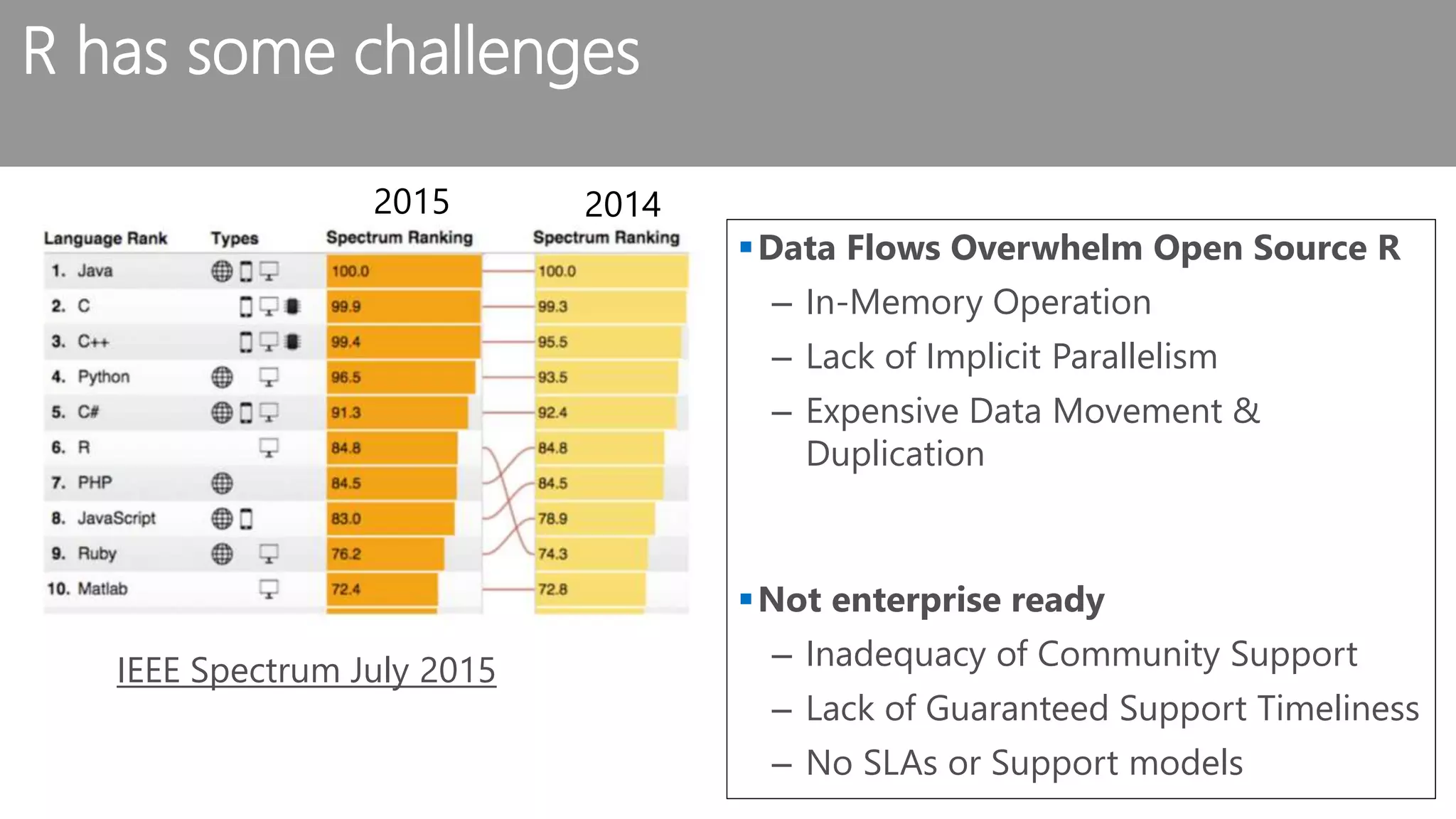 IEEE Spectrum July 2015 Data Flows Overwhelm Open Source R – In-Memory Operation – Lack of Implicit Parallelism – Expensive Data Movement & Duplication Not enterprise ready – Inadequacy of Community Support – Lack of Guaranteed Support Timeliness – No SLAs or Support models R has some challenges 
