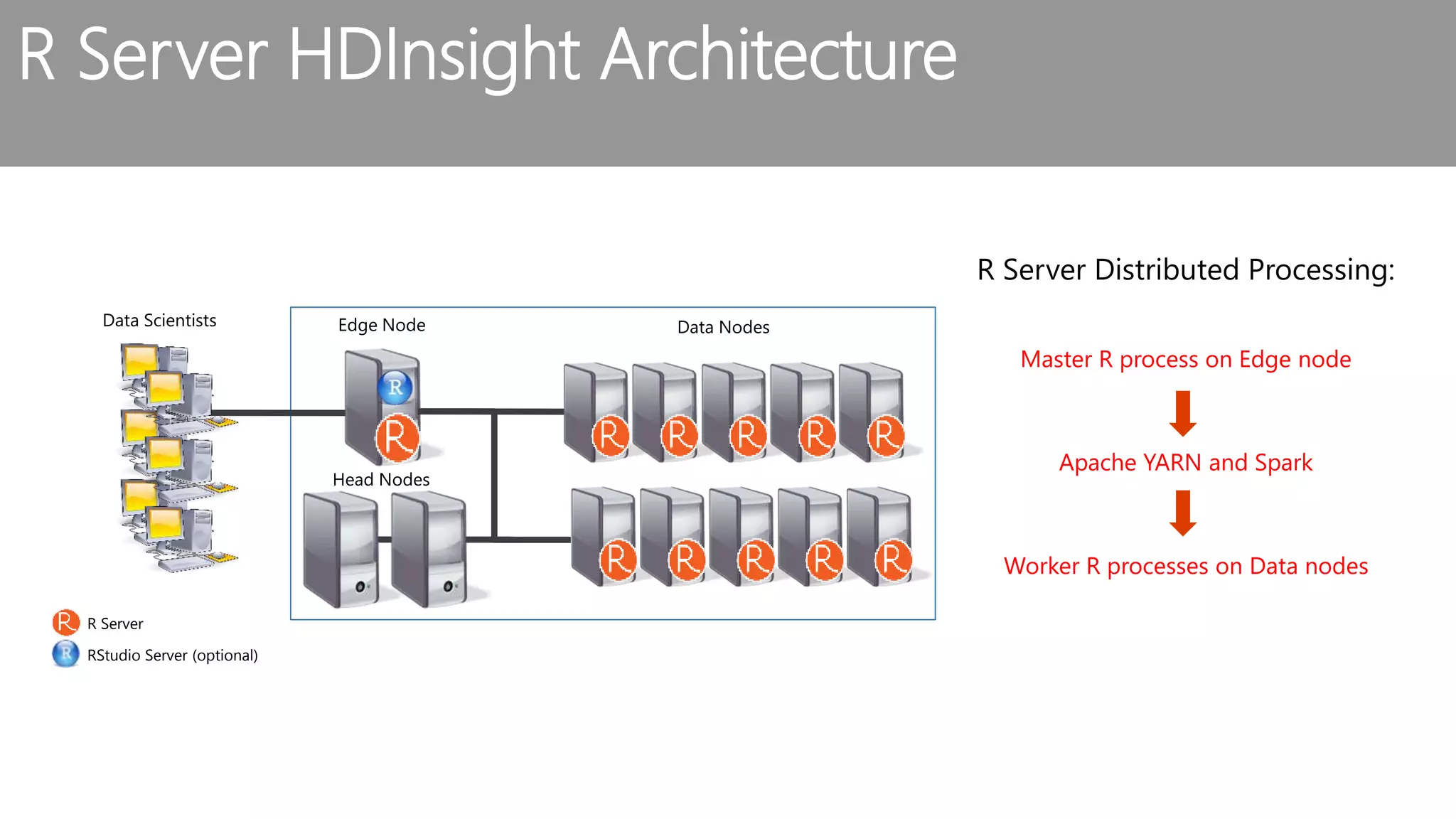 R Server HDInsight Architecture R R R R R R R R R R RStudio Server (optional) R Server Master R process on Edge node Apache YARN and Spark Worker R processes on Data nodes 