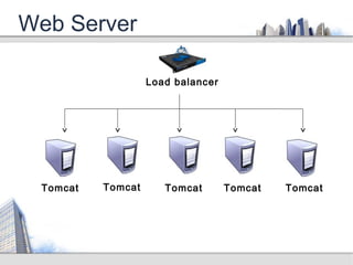 Web Server
Tomcat Tomcat Tomcat Tomcat Tomcat
Load balancer
 