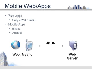 • Web Apps
• Google Web Toolkit
• Mobile Apps
• iPhone
• Android
Mobile Web/Apps
Web
Server
Web, Mobile
JSON
 